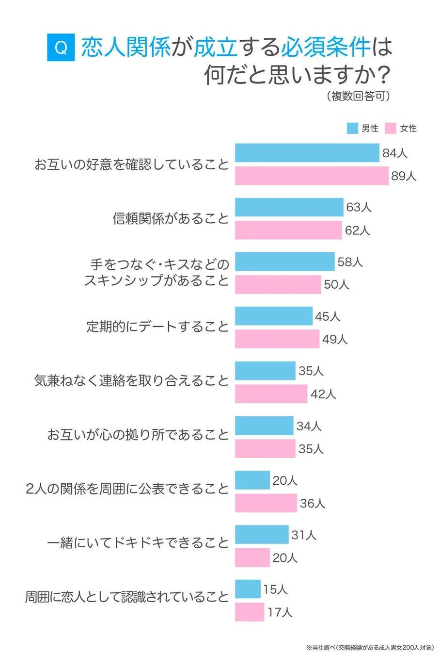 恋人関係が成立する必須条件に関するアンケート結果