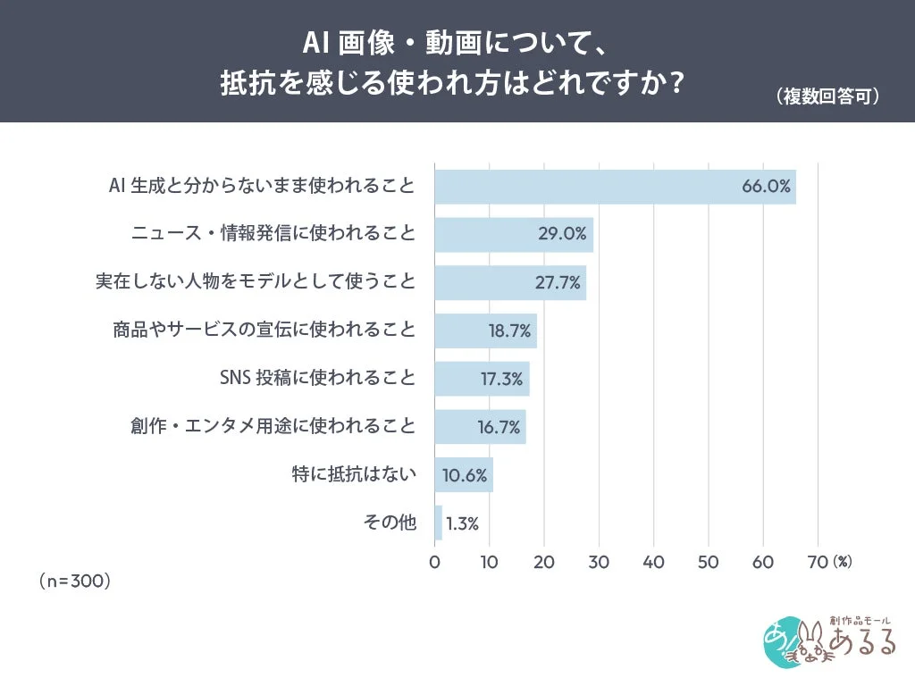 AI画像・動画について、抵抗を感じる使われ方はどれかを示す棒グラフ