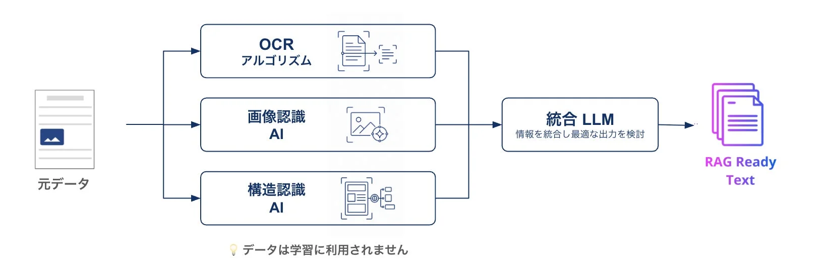 データ処理フロー