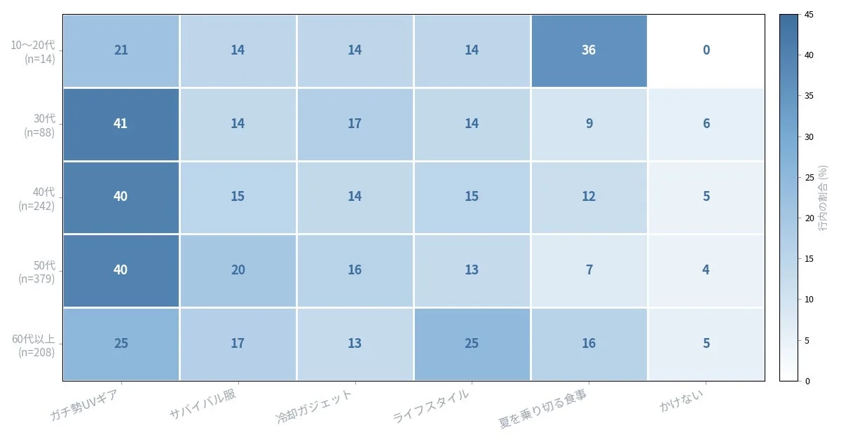 年代別に見た一番お金をかける対策のクロス集計ヒートマップ