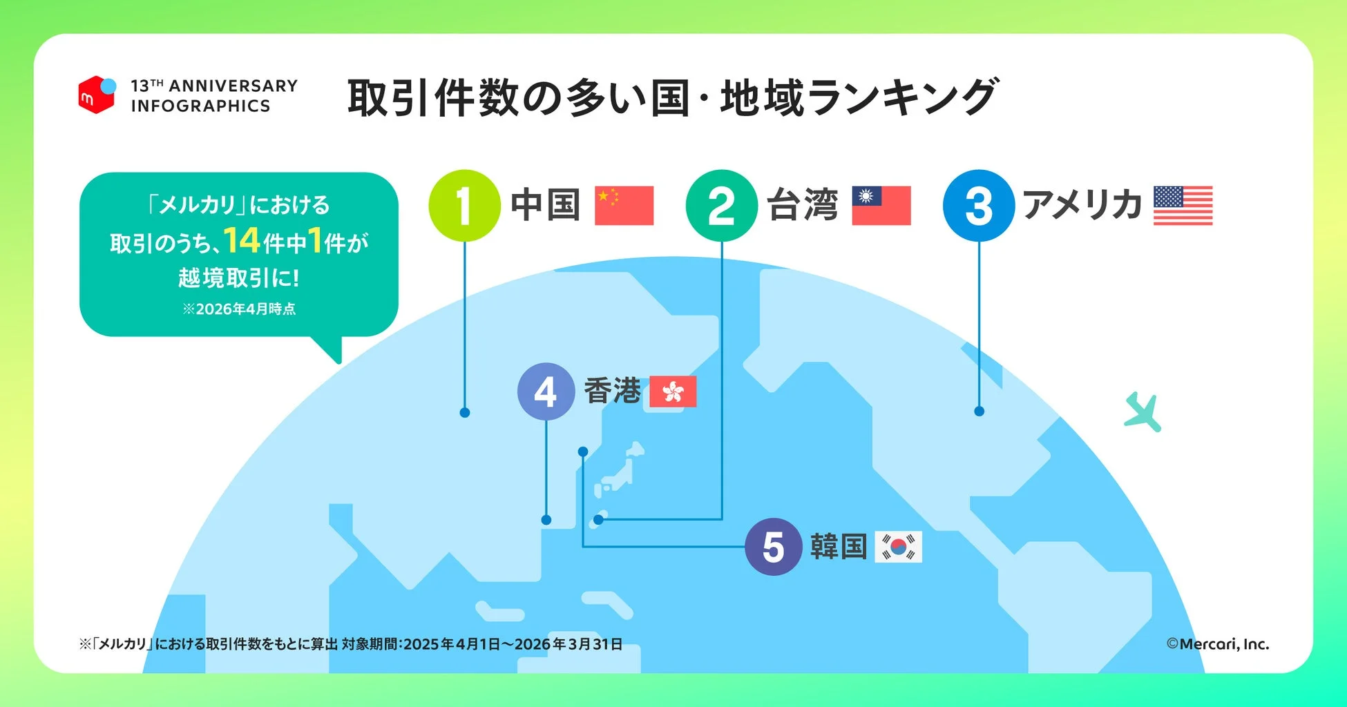 越境取引状況
