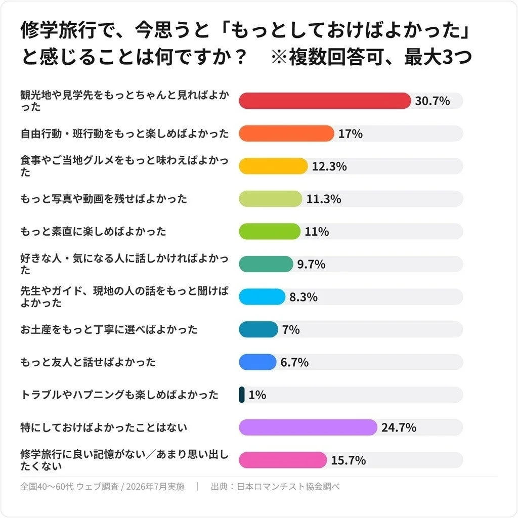 修学旅行で、今思うと「もっとしておけばよかった」と感じることは何ですか？