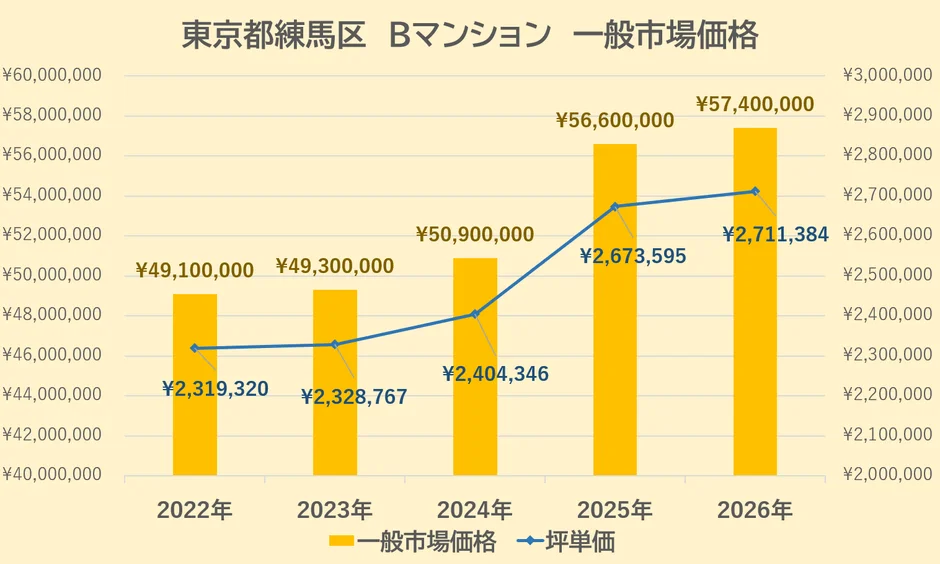 練馬区Bマンションの一般市場価格と坪単価の推移