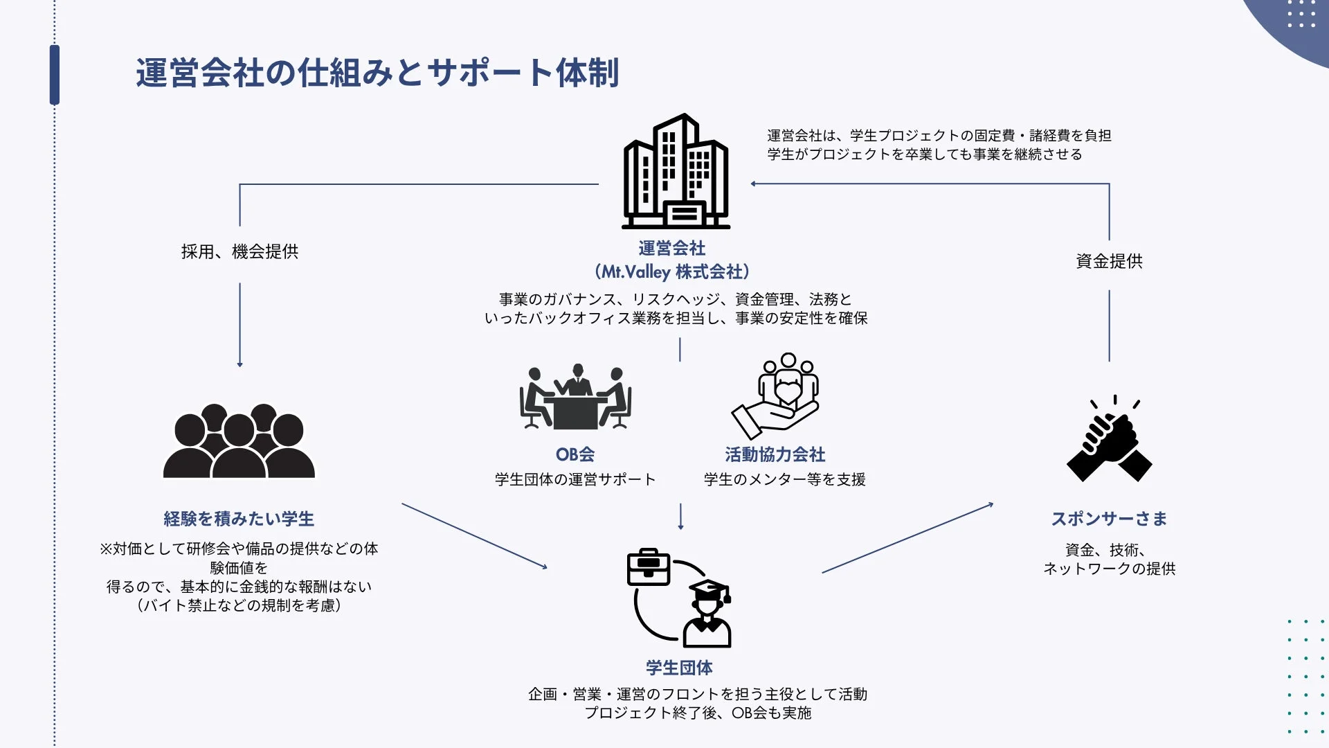 学生プロジェクトを支援する運営会社Mt.Valleyの仕組みとサポート体制を図解