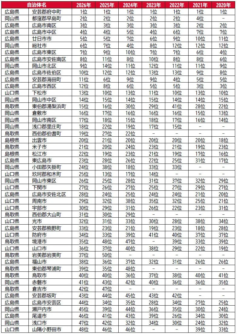 街の住みここち(自治体)ランキング2026<中国版>TOP48の過去順位