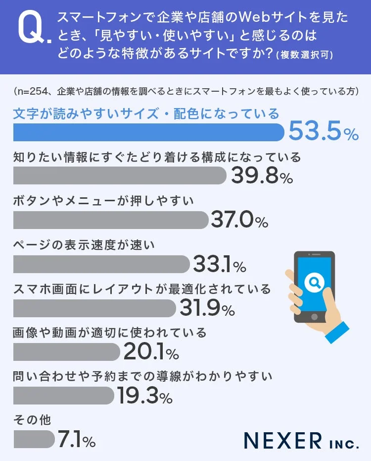 スマートフォンで企業や店舗のWebサイトを見たとき、「見やすい・使いやすい」と感じるのはどのような特徴があるサイトですか?