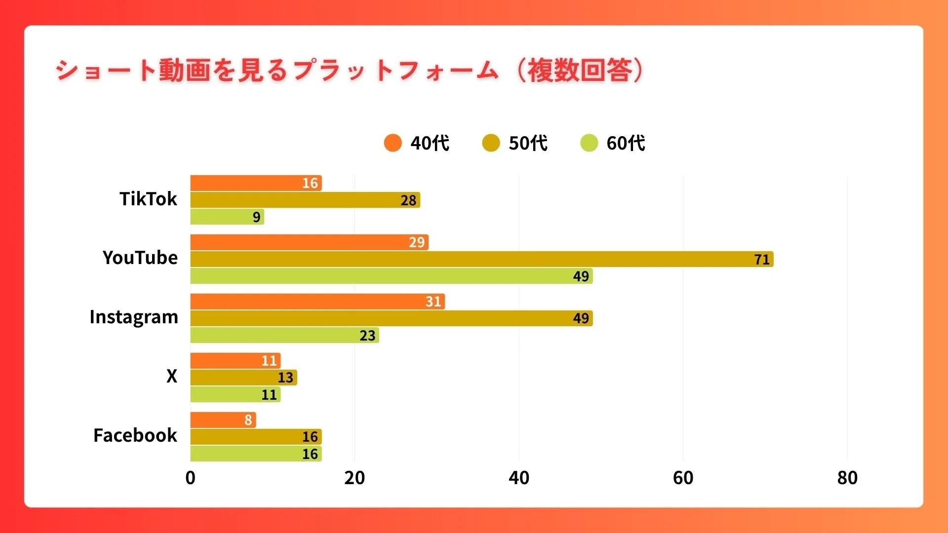 ショート動画視聴プラットフォーム