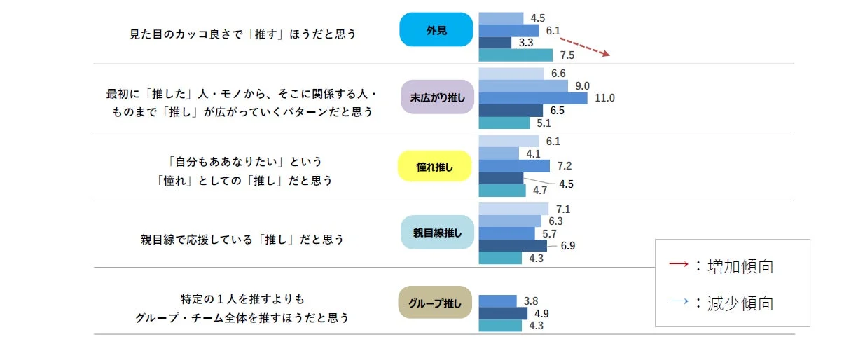 外見推しの増加傾向