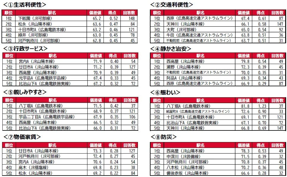 因子別駅ランキング