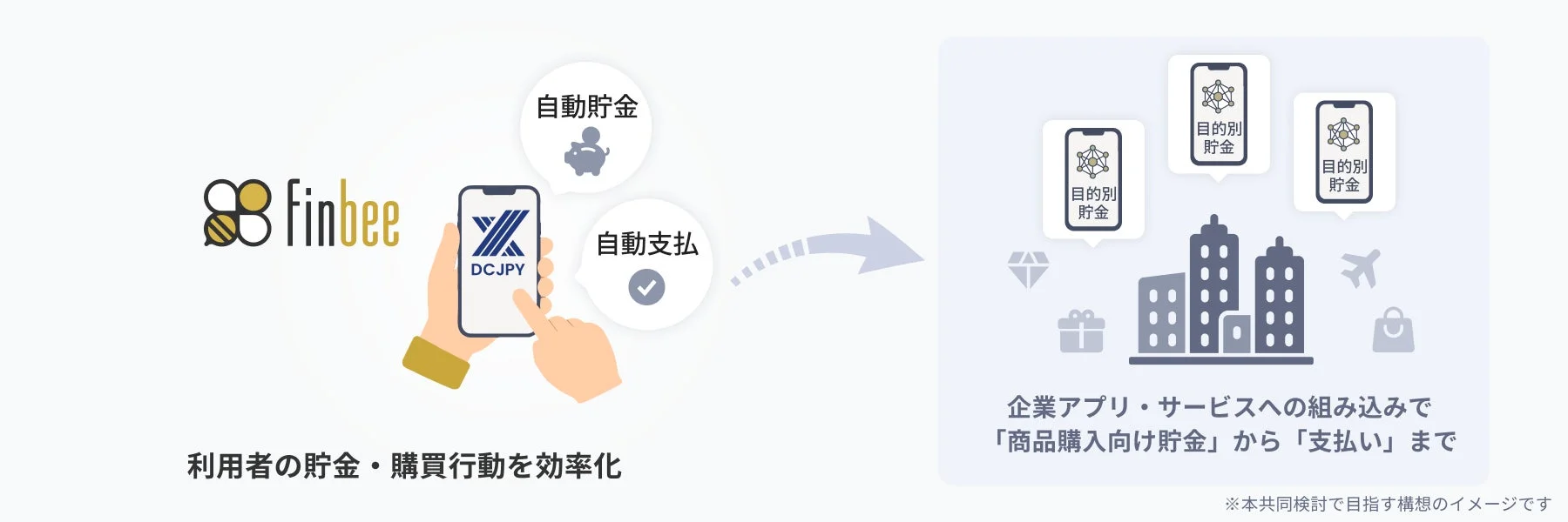 目的別貯金における貯金・支払自動化のイメージ