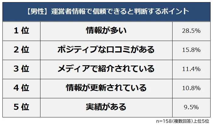 【男性】運営者情報で信頼できると判断するポイント