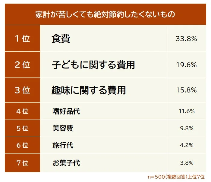 家計が苦しくても絶対節約したくないもの