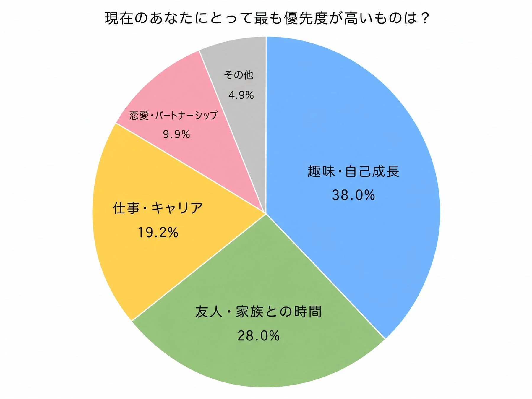 現在のあなたにとって最も優先度が高いものは?