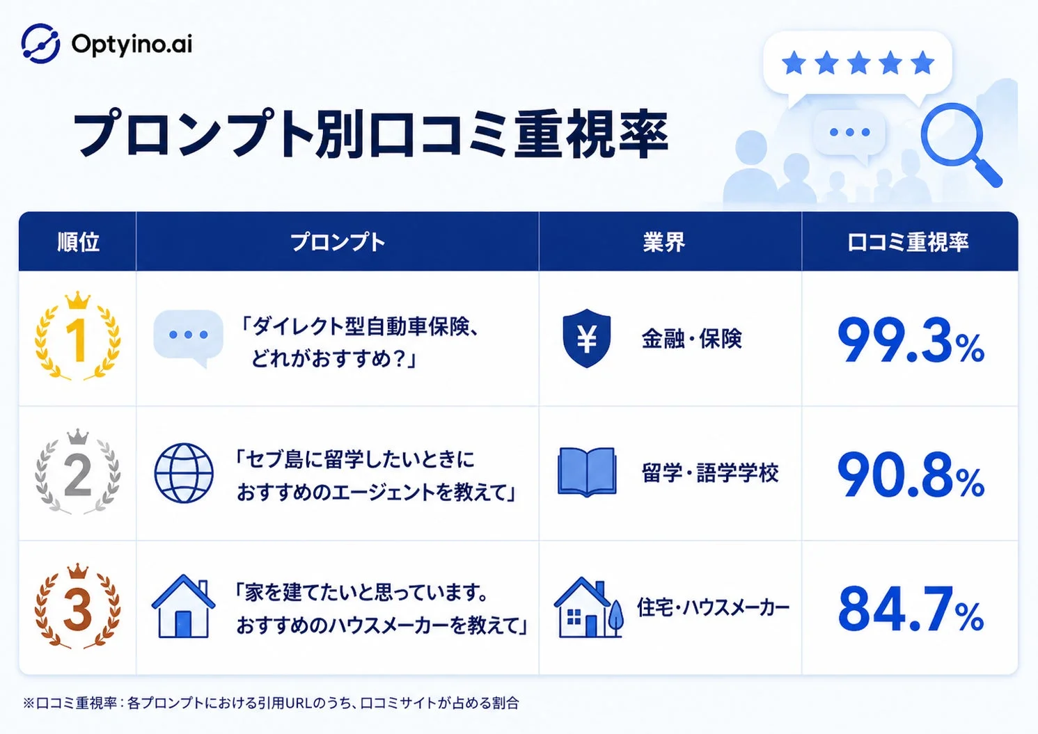 プロンプト別口コミ重視率