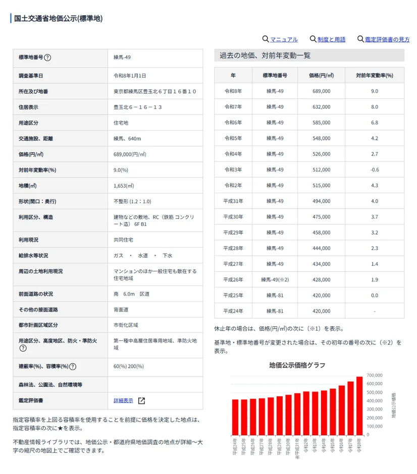 標準地練馬-49の地価公示データ