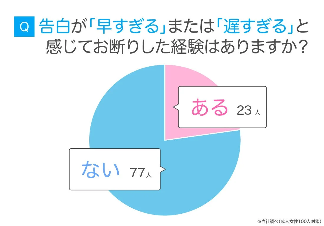 告白のタイミングが「早すぎる」または「遅すぎる」と感じて断った経験があるかどうかのアンケート結果を示す円グラフ