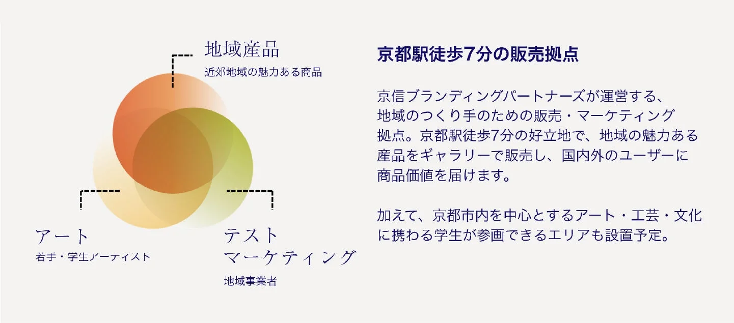 京都駅徒歩7分の販売・マーケティング拠点に関する説明。地域の魅力ある産品を国内外に発信し、アート・工芸・文化に携わる学生が参加できるエリアも設置予定。地域産品、アート、テストマーケティングの連携を示す図も含まれています。