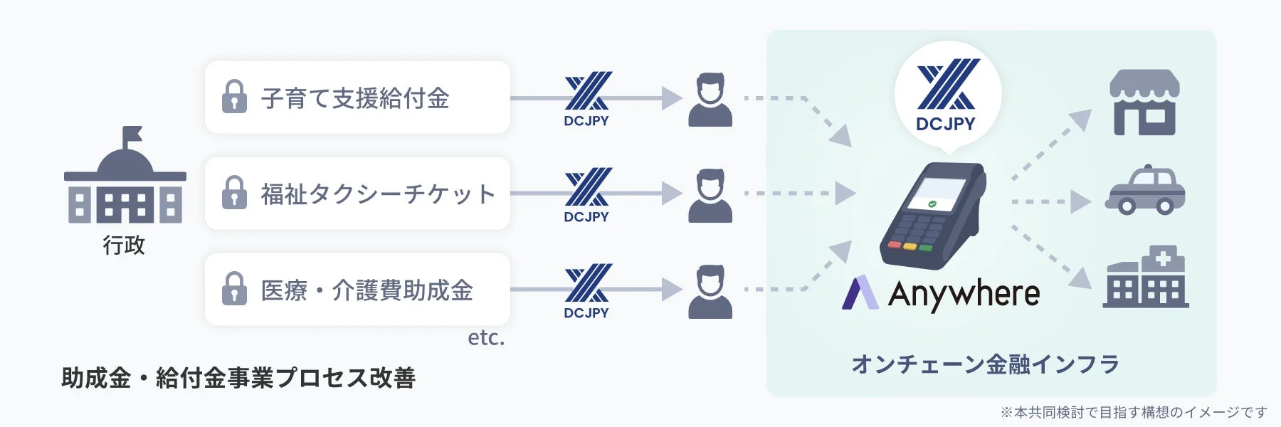 助成金・給付金等の決済のイメージ