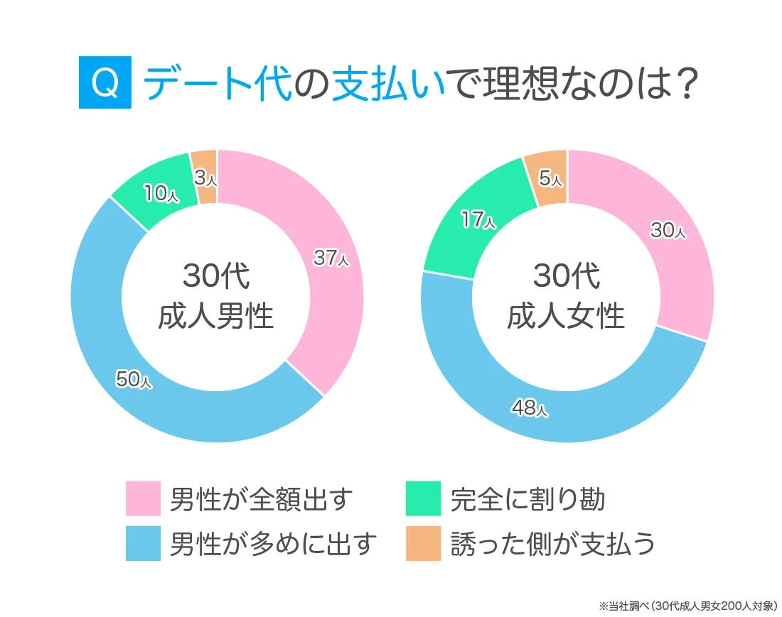 デート代の支払い理想