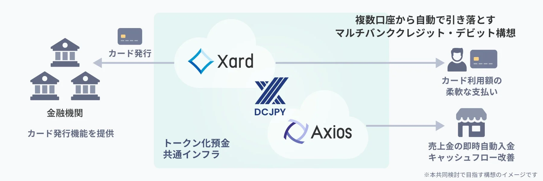 カードビジネスのオンチェーン化のイメージ