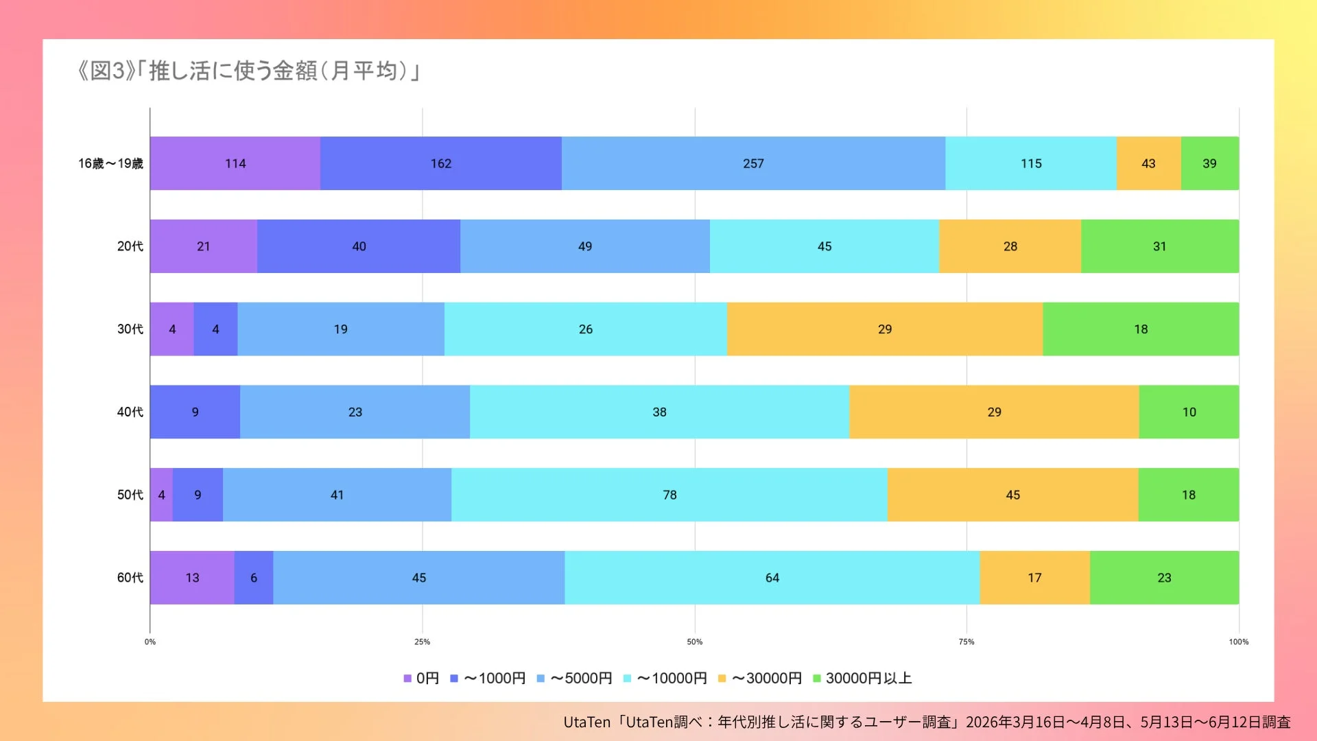推し活に使う金額（月平均）