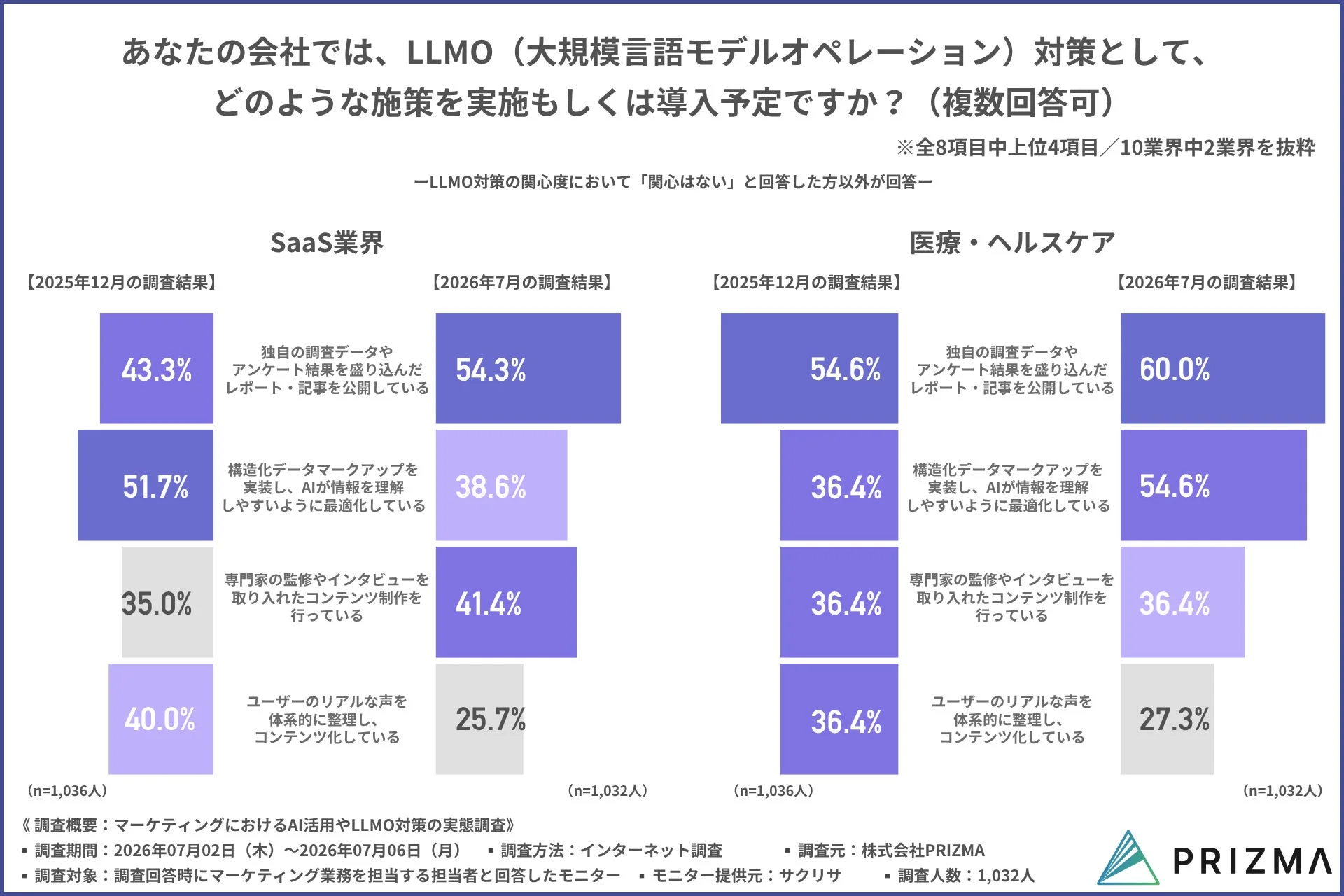 LLMO対策として実施・導入予定の施策