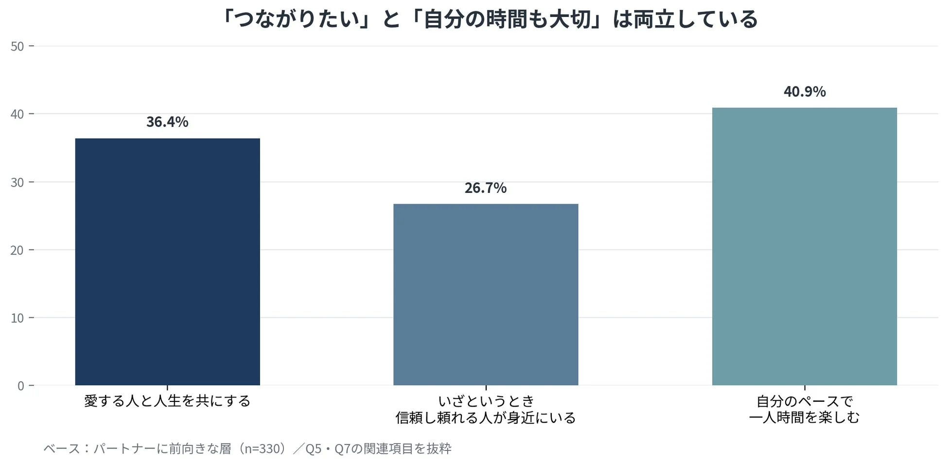 「つながり」と「自分の時間」の両立を示す棒グラフ