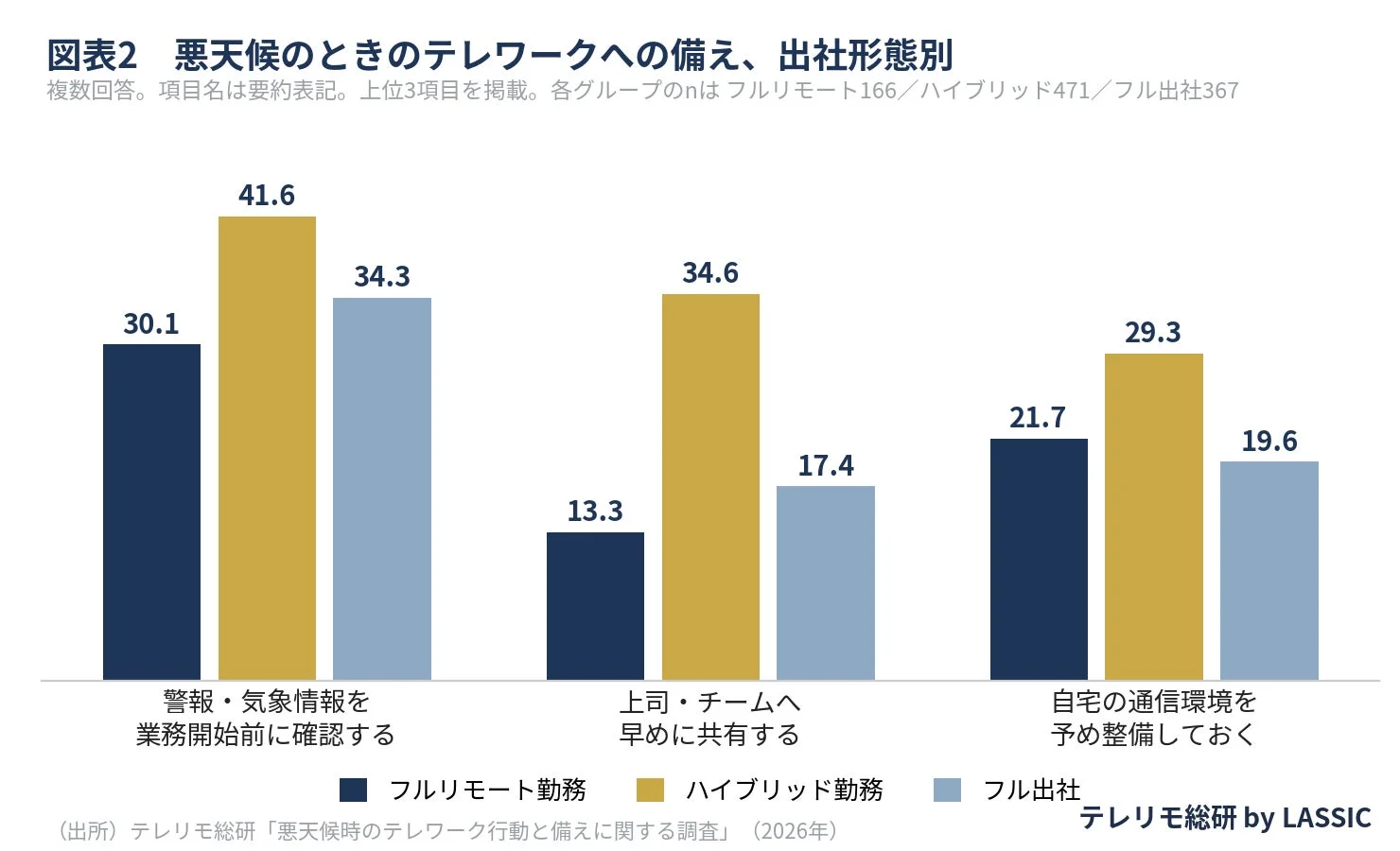 悪天候のときのテレワークへの備え、出社形態別