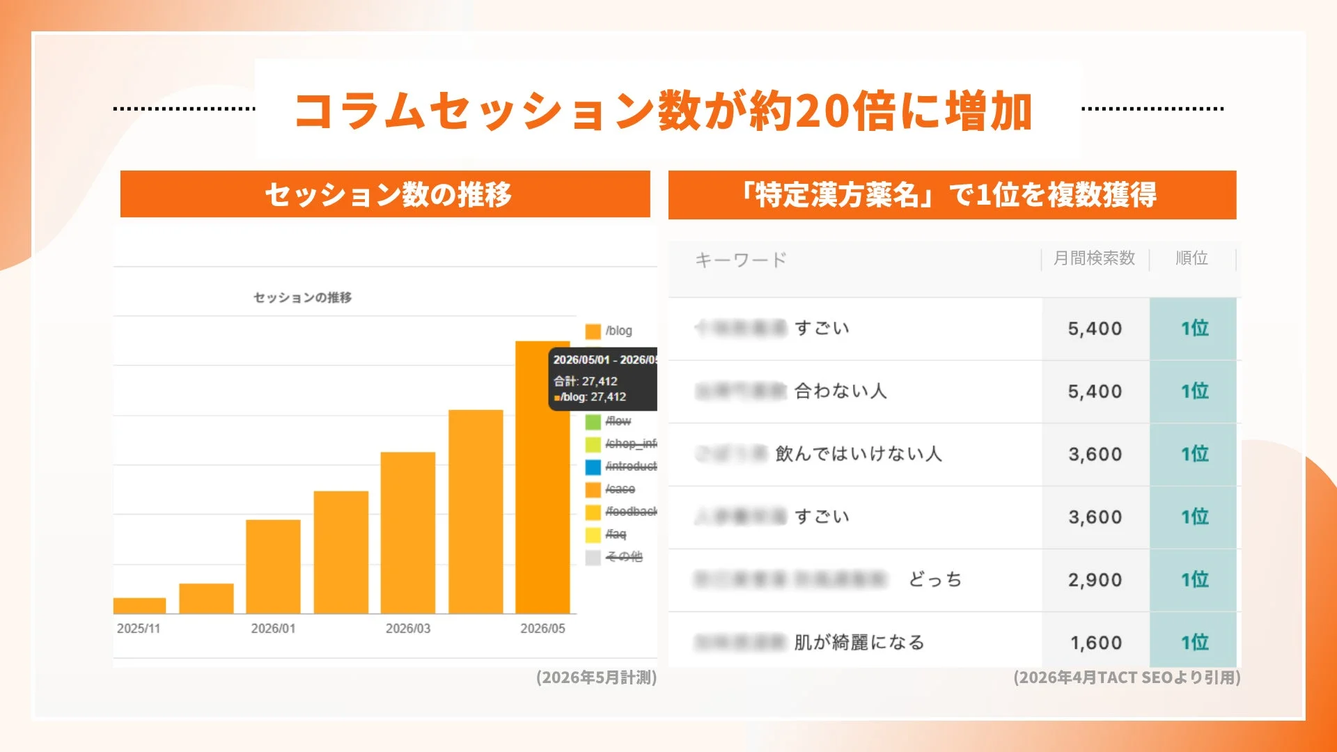 コラムセッション数が約20倍に増加し、特定の漢方薬名で複数のキーワードが検索順位1位を獲得したSEO施策の成功事例を示すデータ