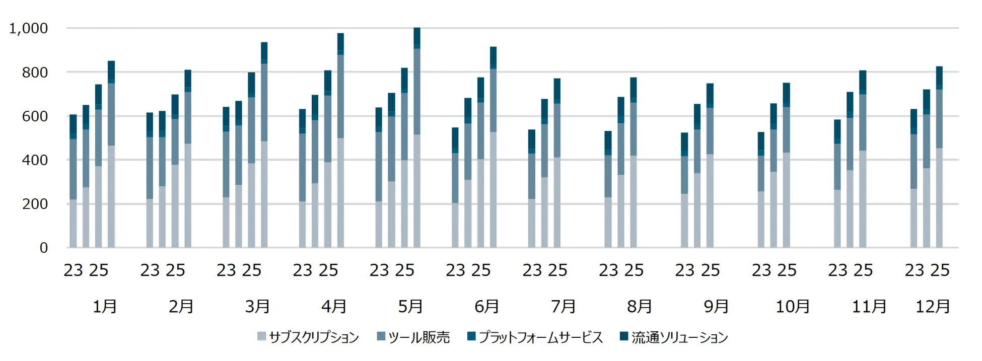 全社3か月移動平均売上内訳推移グラフ