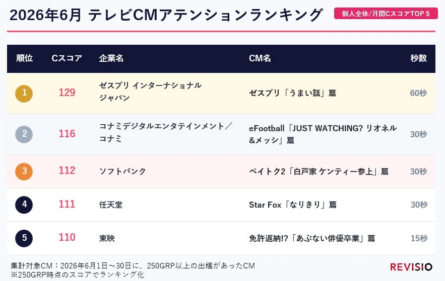 2026年6月 テレビCMアテンションランキング TOP5