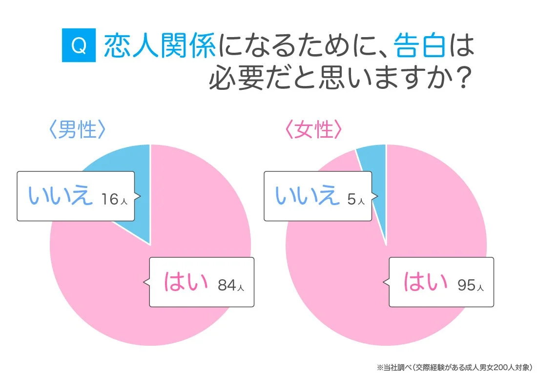 恋人関係になるために告白は必要かに関するアンケート結果