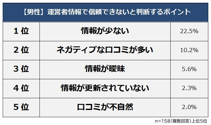 【男性】運営者情報で信頼できないと判断するポイント