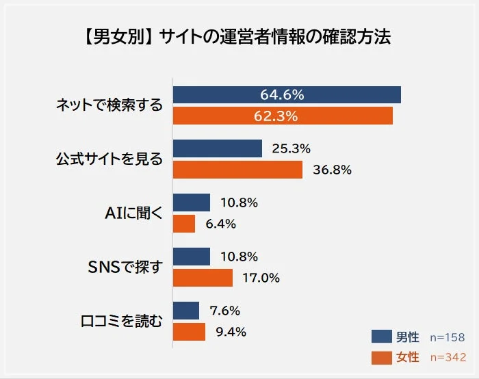 【男女別】サイトの運営者情報の確認方法
