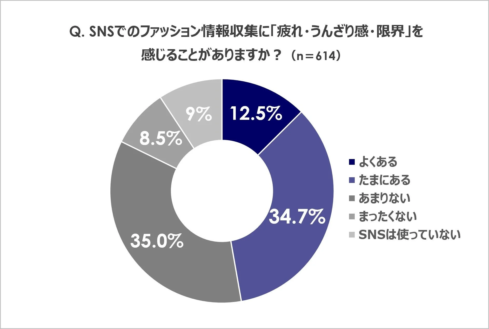 SNSでのファッション情報収集に「疲れ」を感じるか