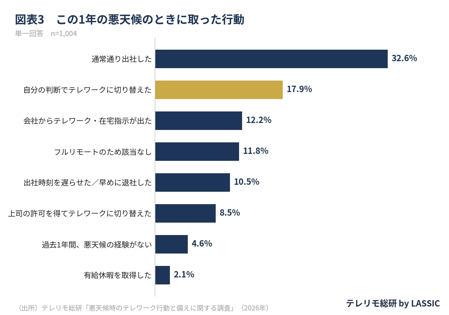 この1年の悪天候のときに取った行動
