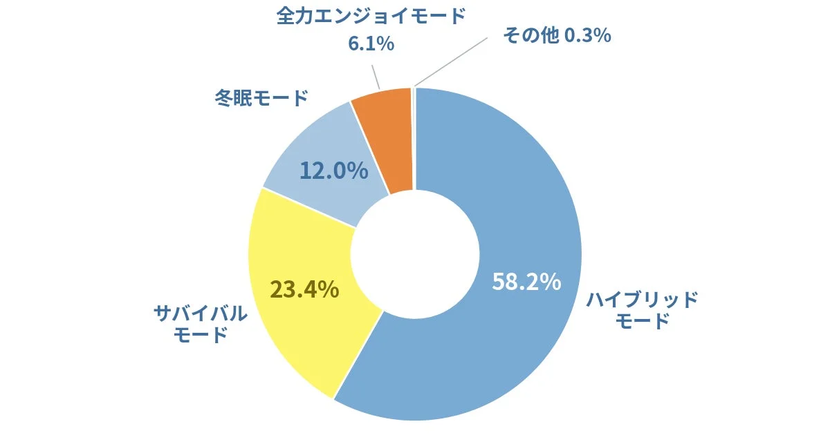 今年の夏の戦い方を尋ねたドーナツチャート