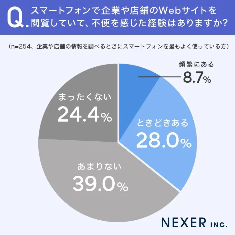 スマートフォンで企業や店舗のWebサイトを閲覧していて、不便を感じた経験はありますか?