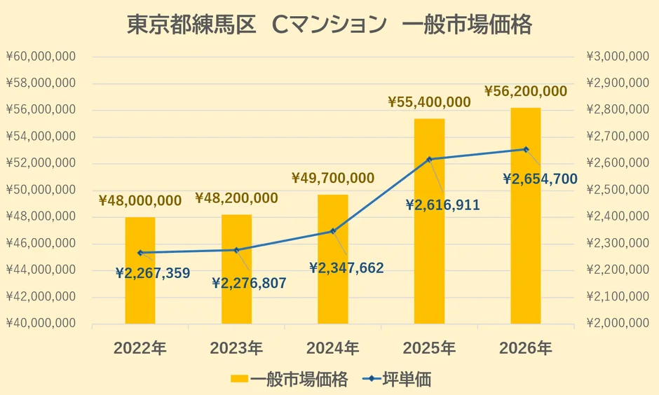 練馬区Cマンションの一般市場価格と坪単価の推移