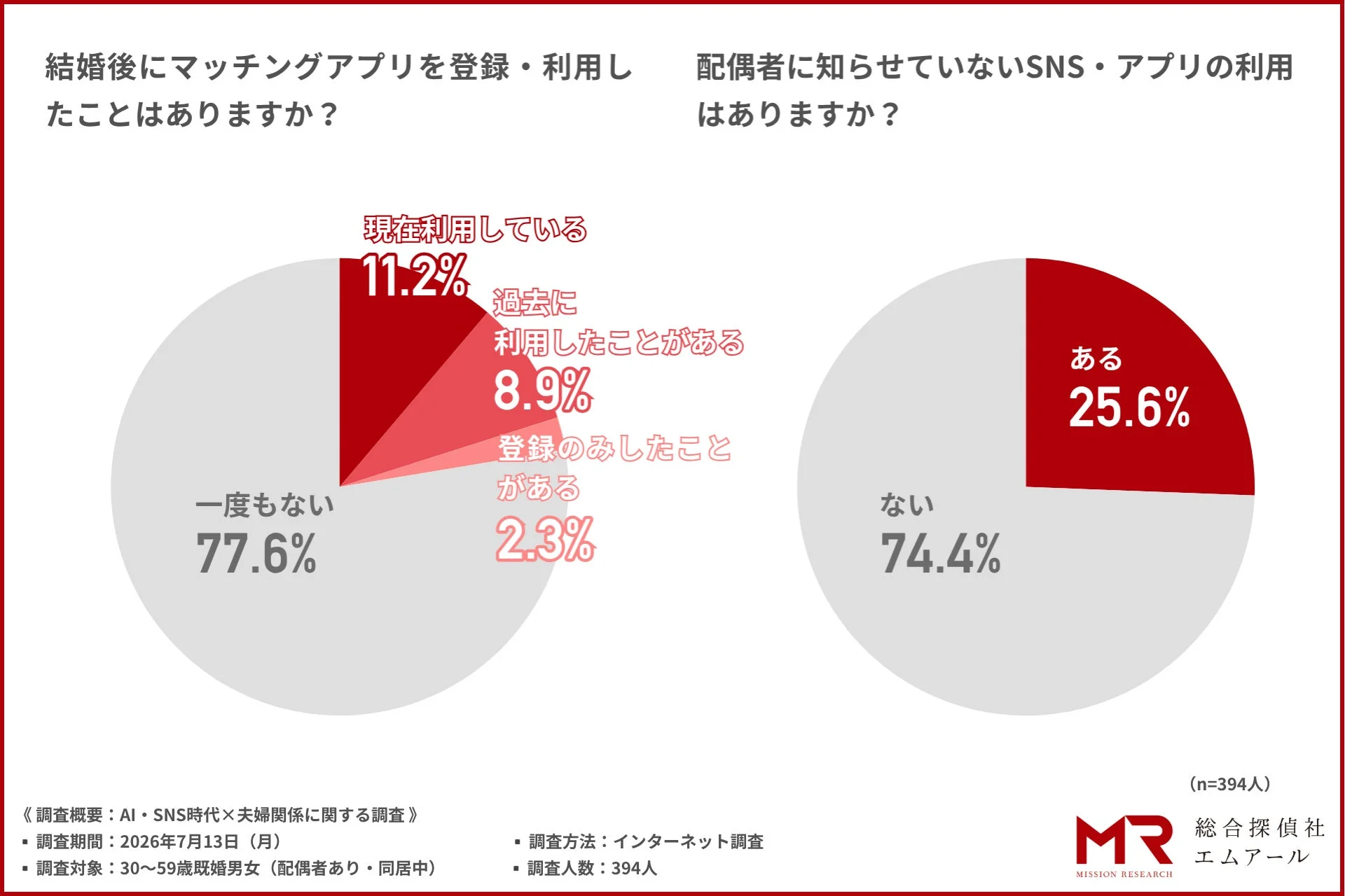 結婚後のマッチングアプリ利用経験と配偶者に知らせていないSNS・アプリの利用状況