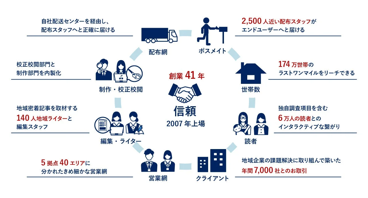 地域新聞社のアセット