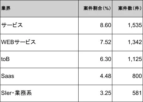 業界別の案件割合と案件数