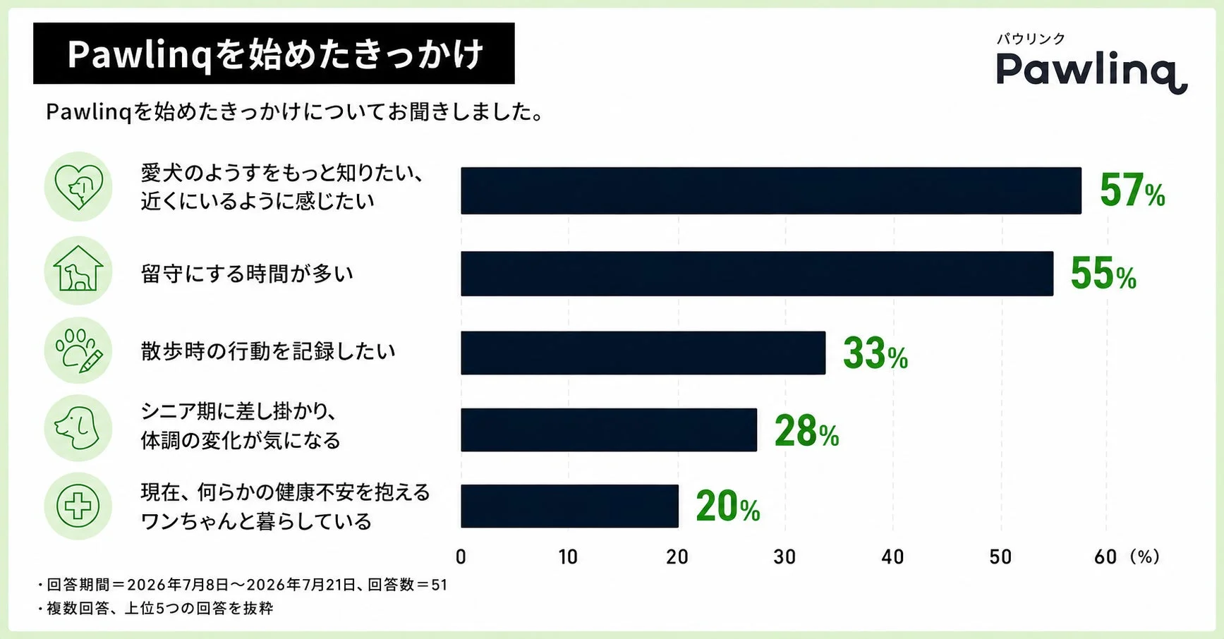 Pawlinqの利用開始理由に関するアンケート結果を示す棒グラフ