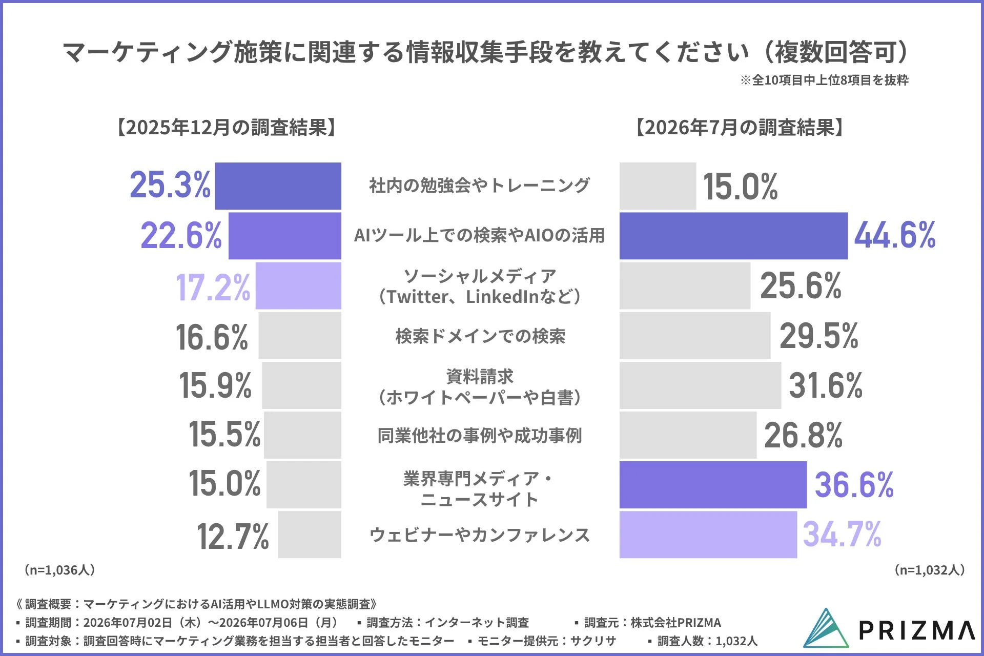 マーケティング施策に関する情報収集手段の変化(2025年12月 vs 2026年7月)