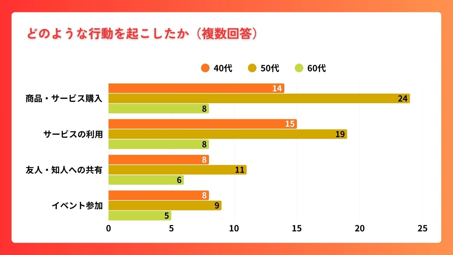 ショート動画視聴後の具体的な行動