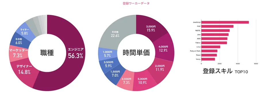 テックダイレクトの登録ワーカーデータ