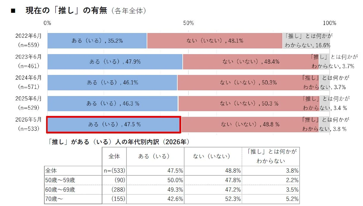 現在の「推し」の有無