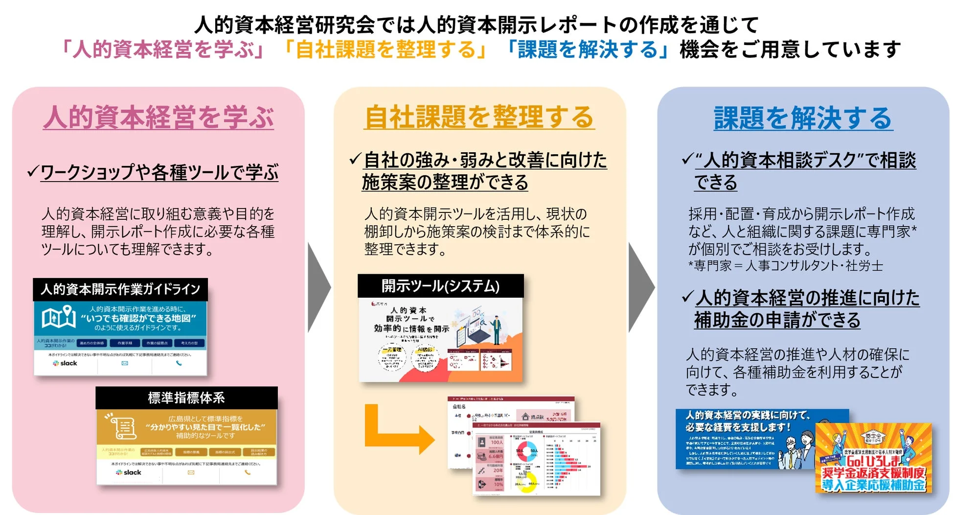 人的資本経営研究会の提供内容を示す図
