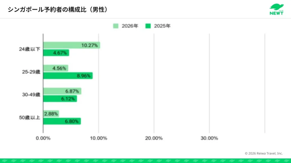 シンガポール予約者の構成比(男性)