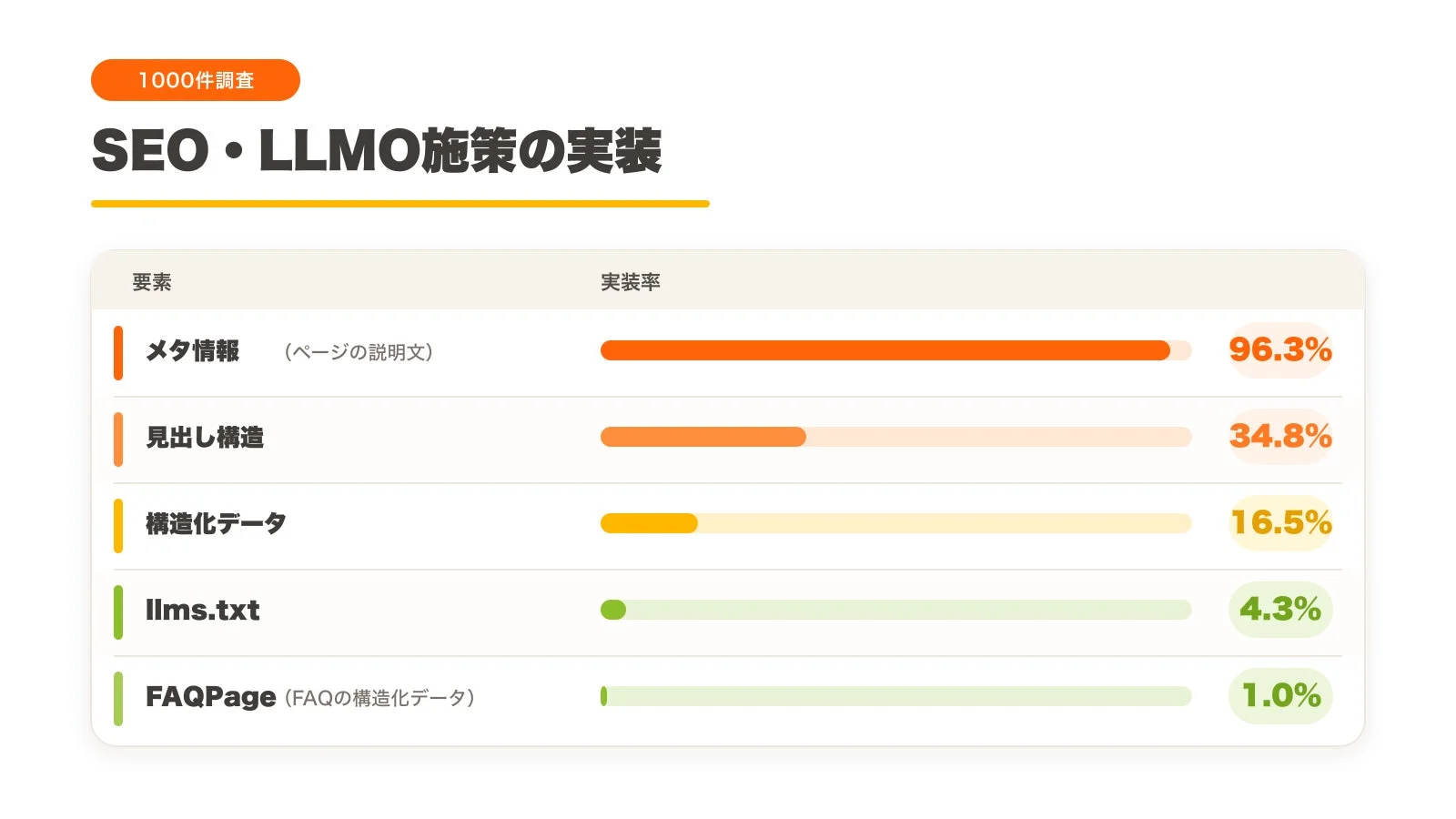 1000件調査 SEO・LLMO施策の実装 要素 実装率 メタ情報 (ページの 説明文) 96.3% 見出し構造 34.8% 構造化データ 16.5% llms.txt 4.3% FAQPage (FAQの構造化データ) 1.0%